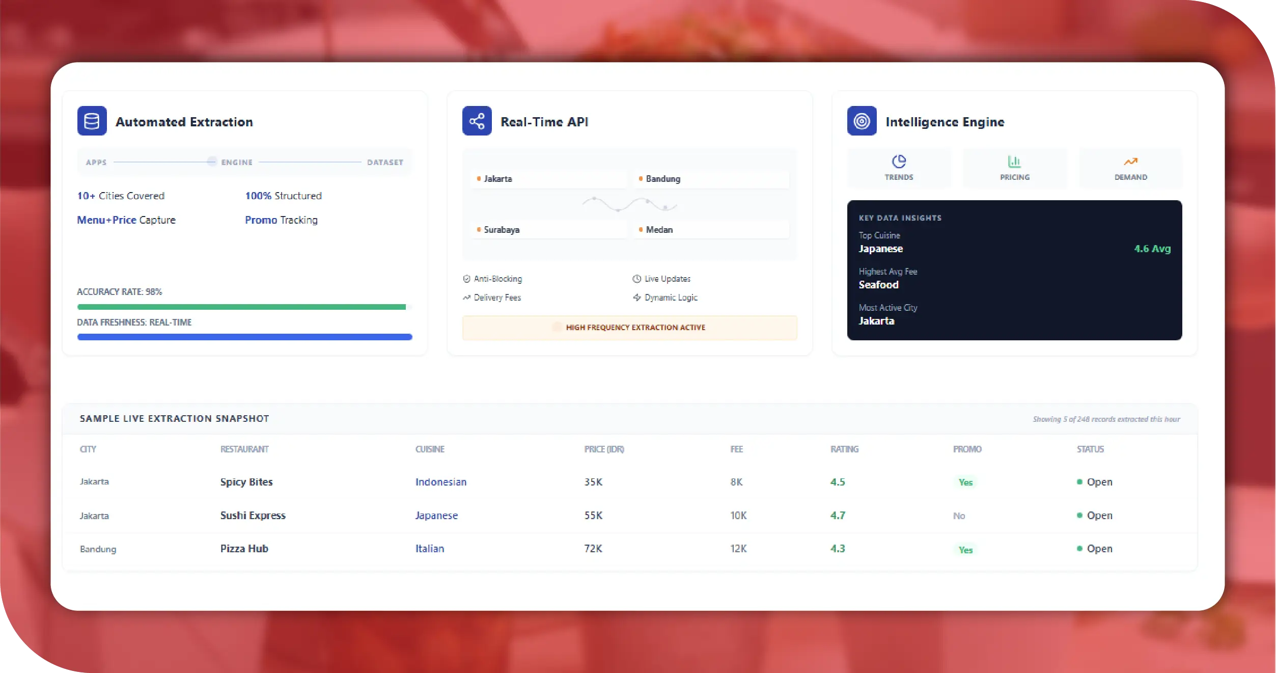 GoFood Key Solutions